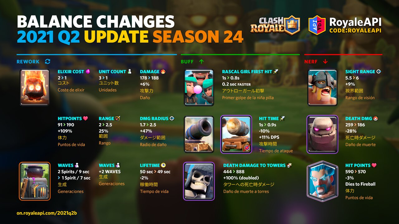 Clash Royale Balance Changes Happy With Game On The World 2023